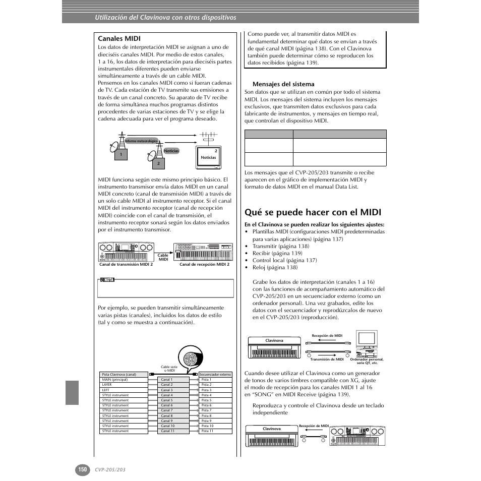 Canales midi, Mensajes del sistema, Qué se puede hacer con el midi | Nec pc-9821 as nec multisync, Utilización del clavinova con otros dispositivos | Yamaha Clavinova CVP-203 User Manual | Page 150 / 169