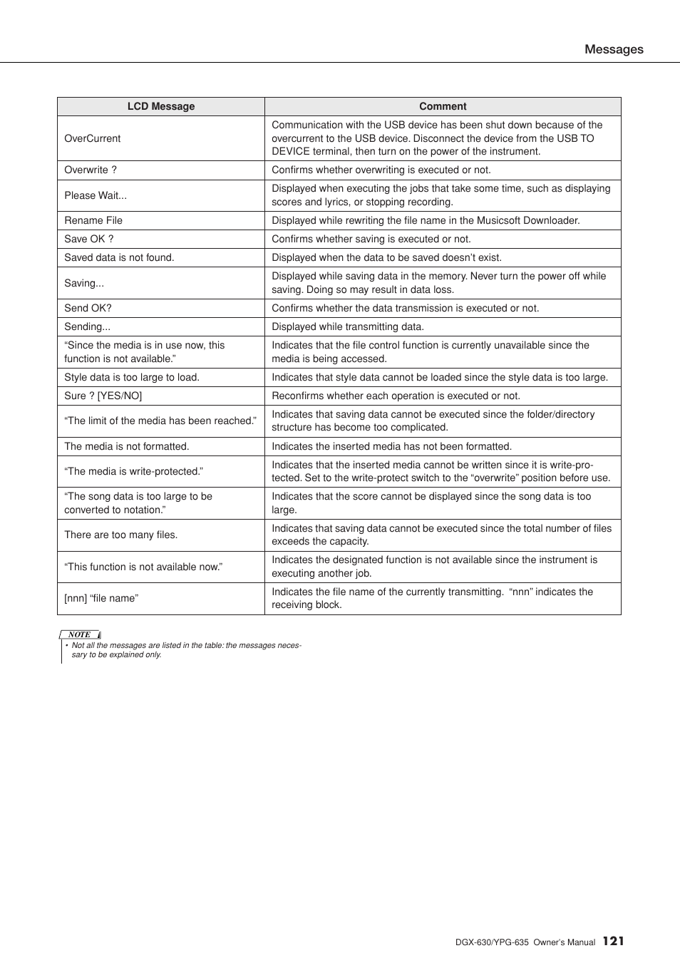 Yamaha YPG-635 User Manual | Page 121 / 154