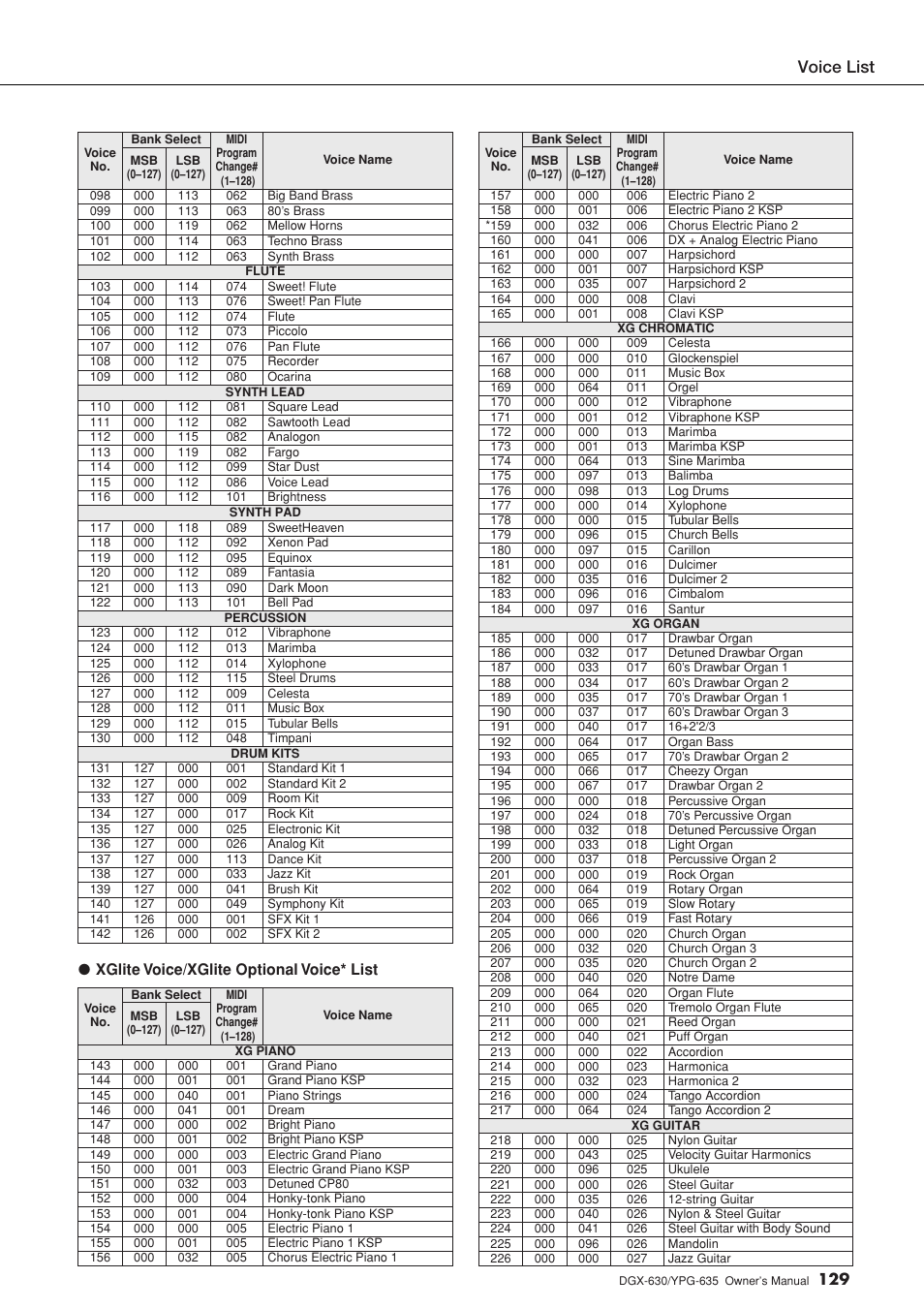 Voice list, 129 ● xglite voice/xglite optional voice* list | Yamaha YPG-635 User Manual | Page 129 / 154