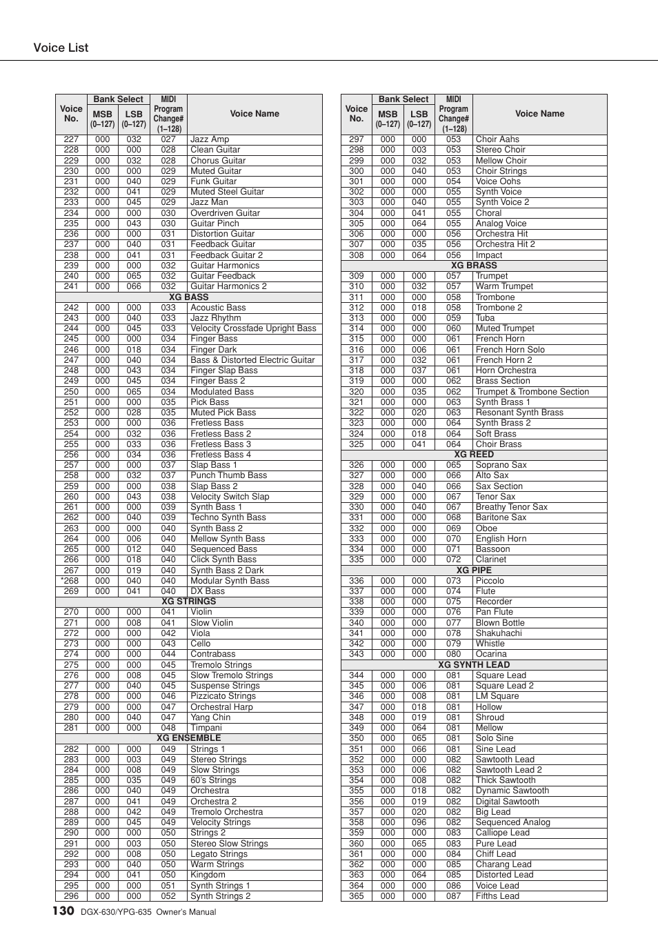 Voice list | Yamaha YPG-635 User Manual | Page 130 / 154