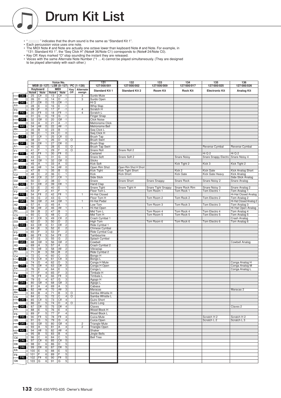 Drum kit list | Yamaha YPG-635 User Manual | Page 132 / 154