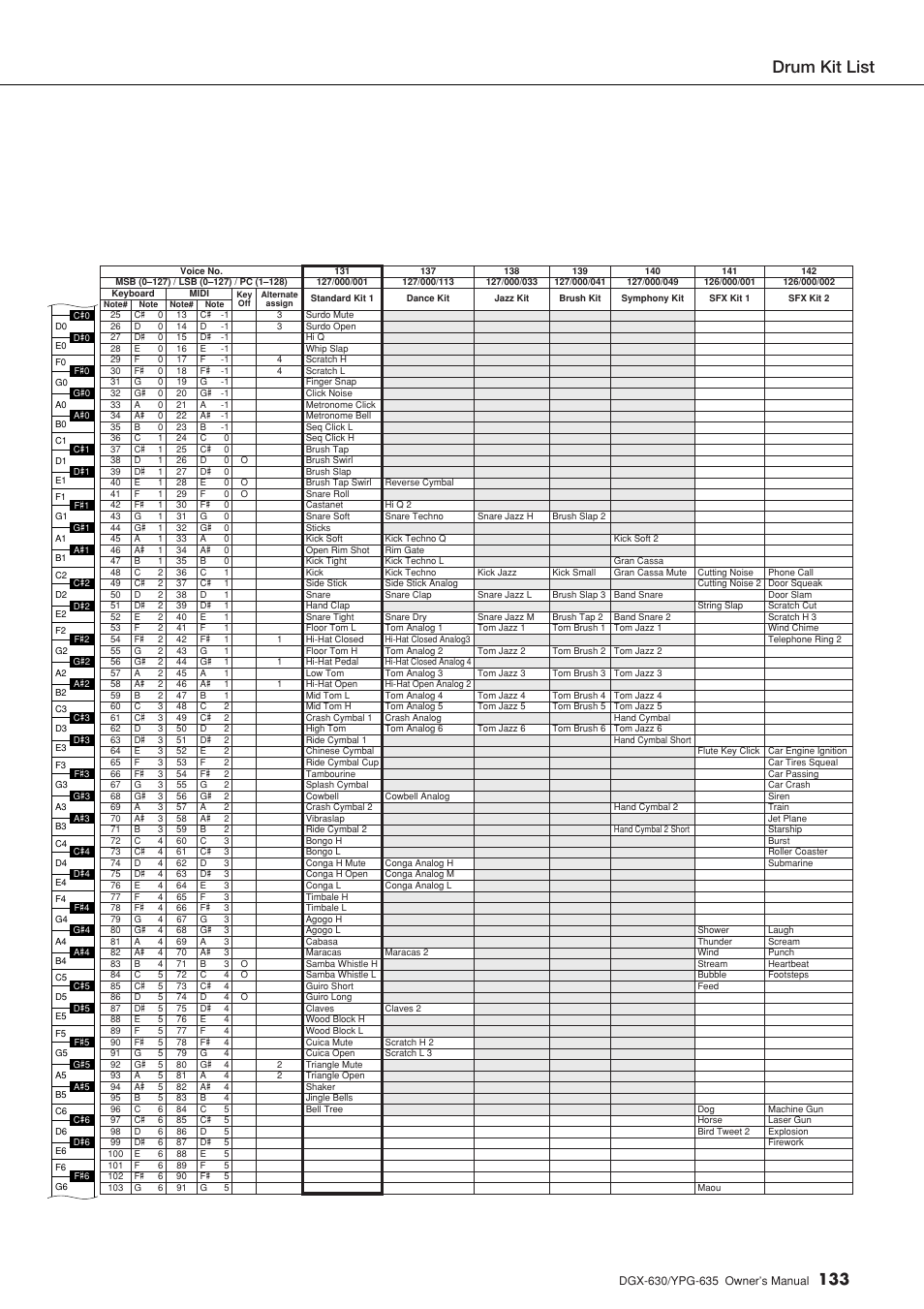 Fects. “141 sfx kit 1, Sfx kit 1, Sfx kit 2 | Drum kit list | Yamaha YPG-635 User Manual | Page 133 / 154