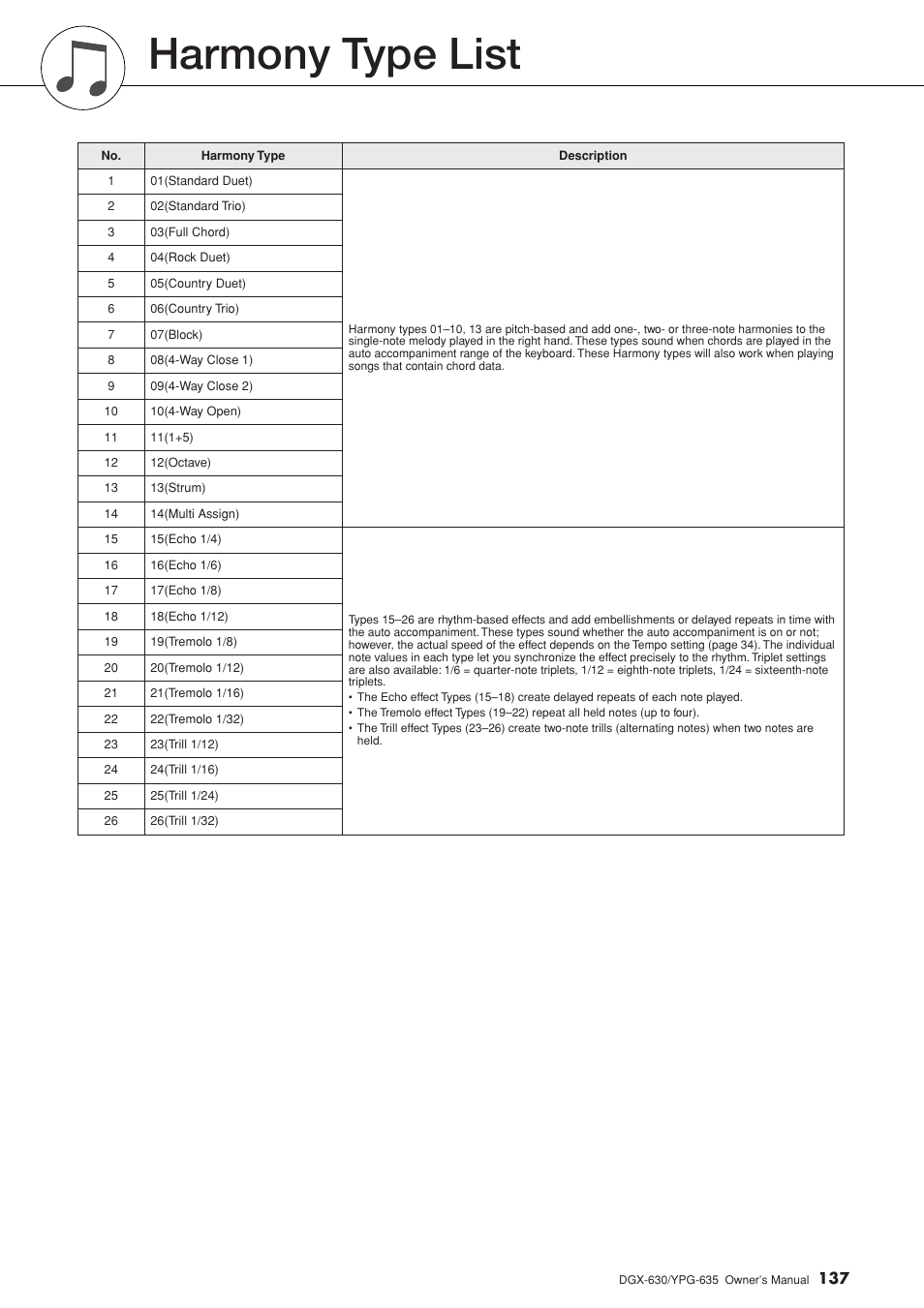 Harmony type list | Yamaha YPG-635 User Manual | Page 137 / 154