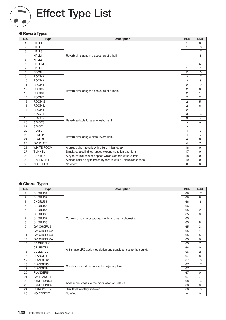 Effect type list, Reverb types ● chorus types | Yamaha YPG-635 User Manual | Page 138 / 154