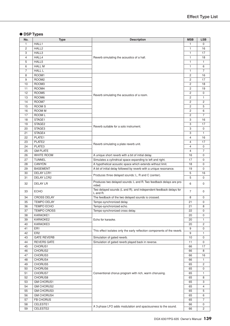 Effect type list, 139 ● dsp types | Yamaha YPG-635 User Manual | Page 139 / 154