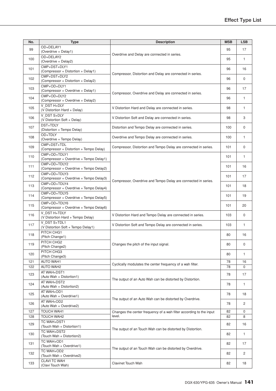 Effect type list | Yamaha YPG-635 User Manual | Page 141 / 154