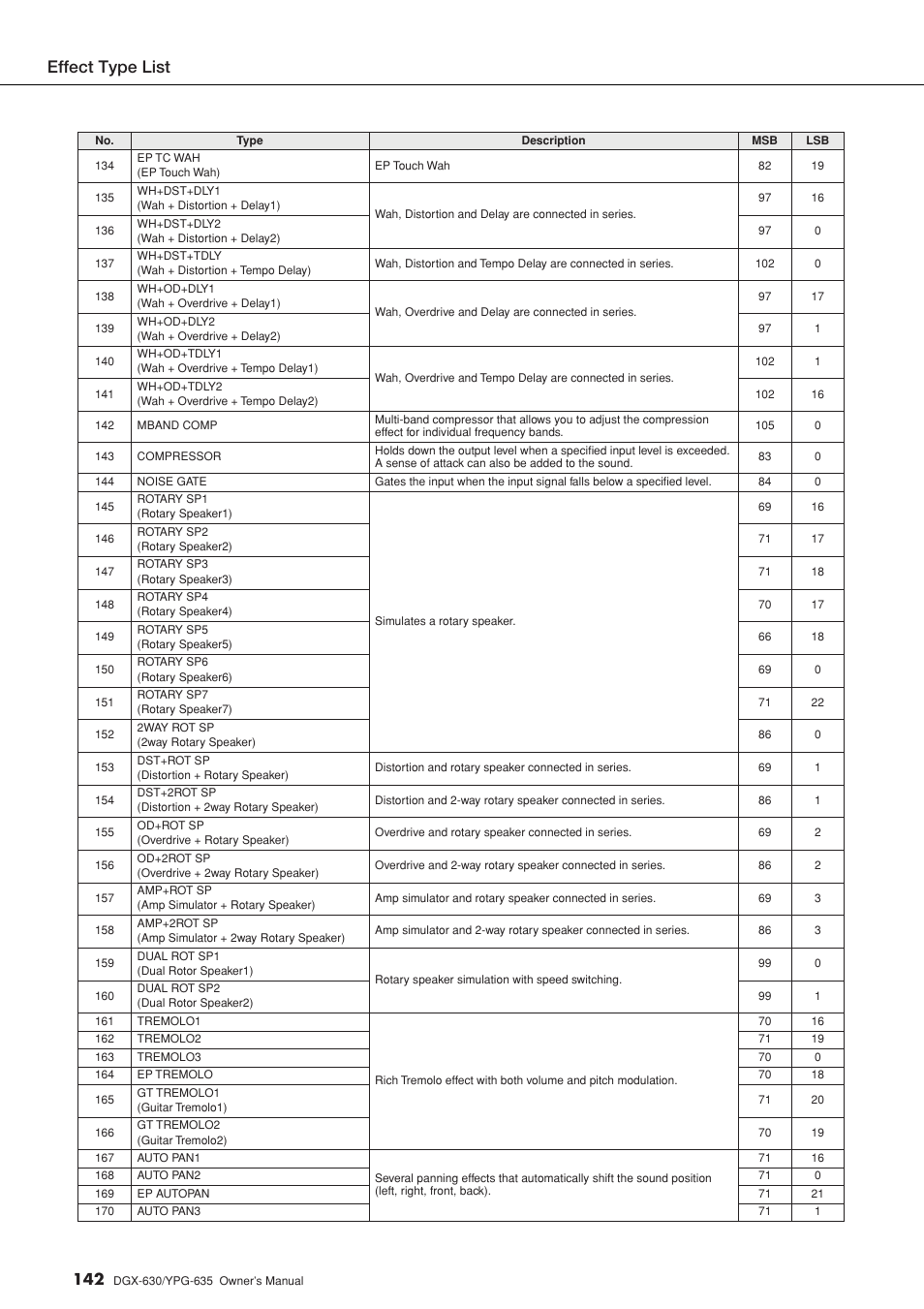 Effect type list | Yamaha YPG-635 User Manual | Page 142 / 154