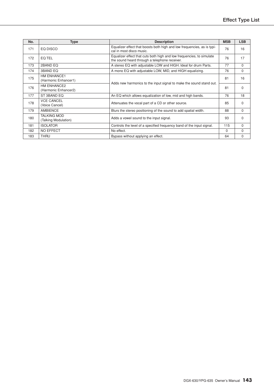 Effect type list | Yamaha YPG-635 User Manual | Page 143 / 154