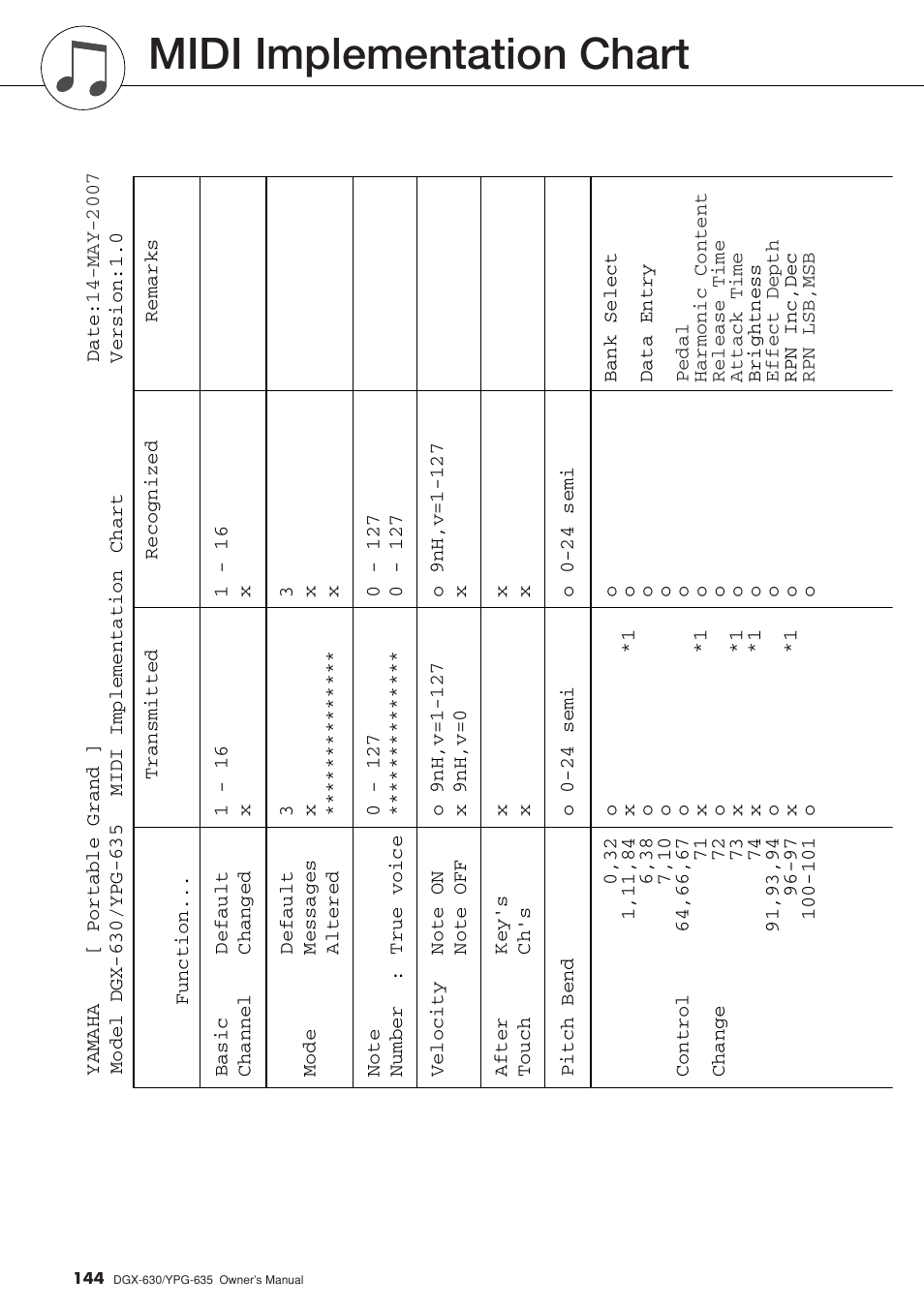 Midi implementation chart | Yamaha YPG-635 User Manual | Page 144 / 154