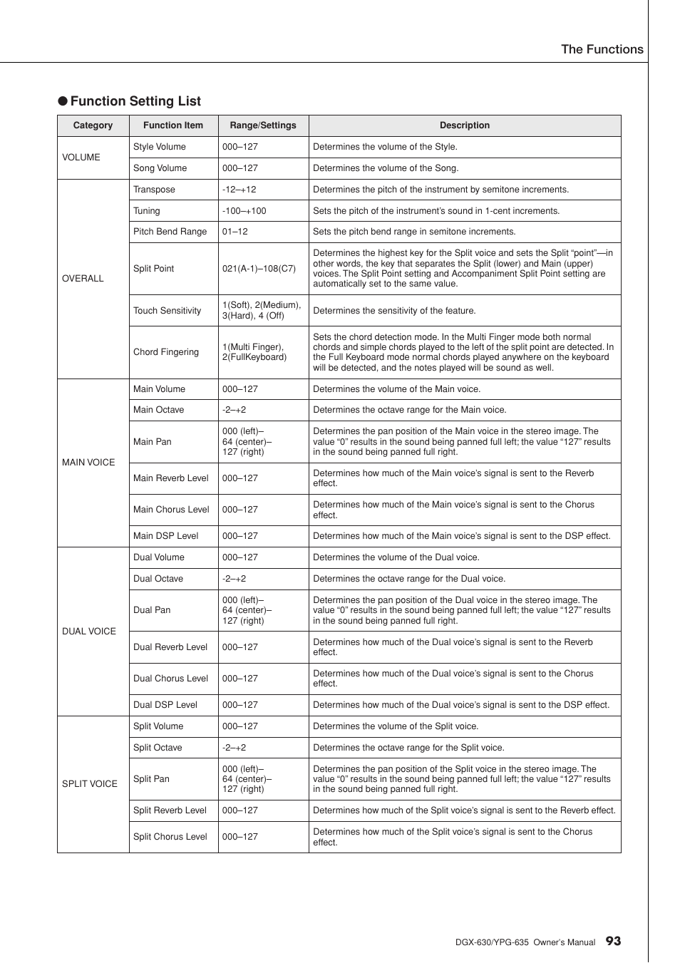 Function setting list, The functions | Yamaha YPG-635 User Manual | Page 93 / 154