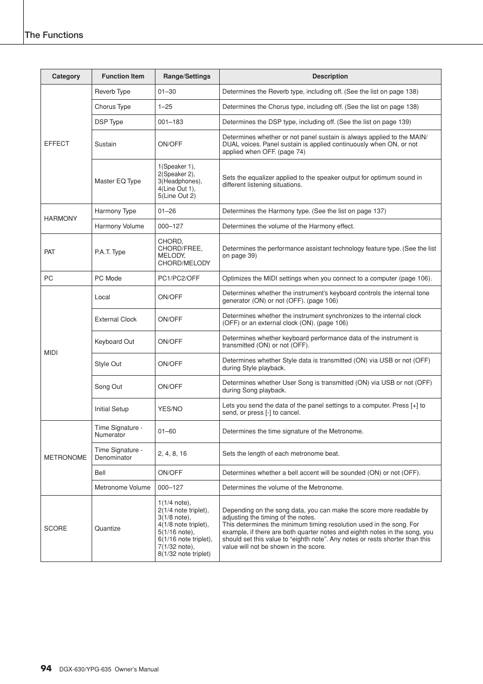 The functions | Yamaha YPG-635 User Manual | Page 94 / 154