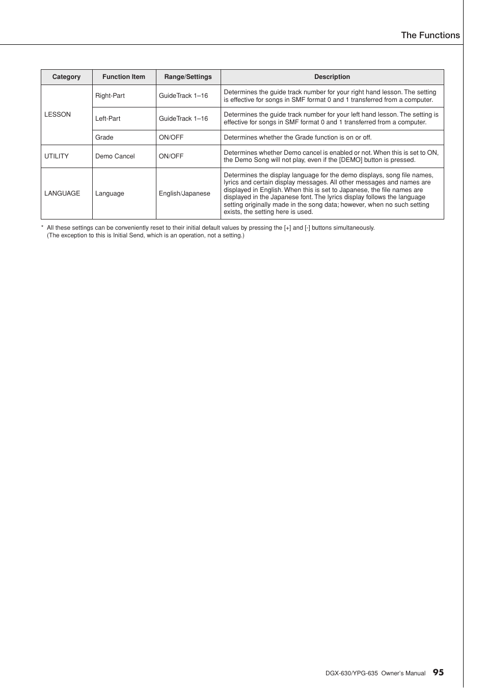 The functions | Yamaha YPG-635 User Manual | Page 95 / 154