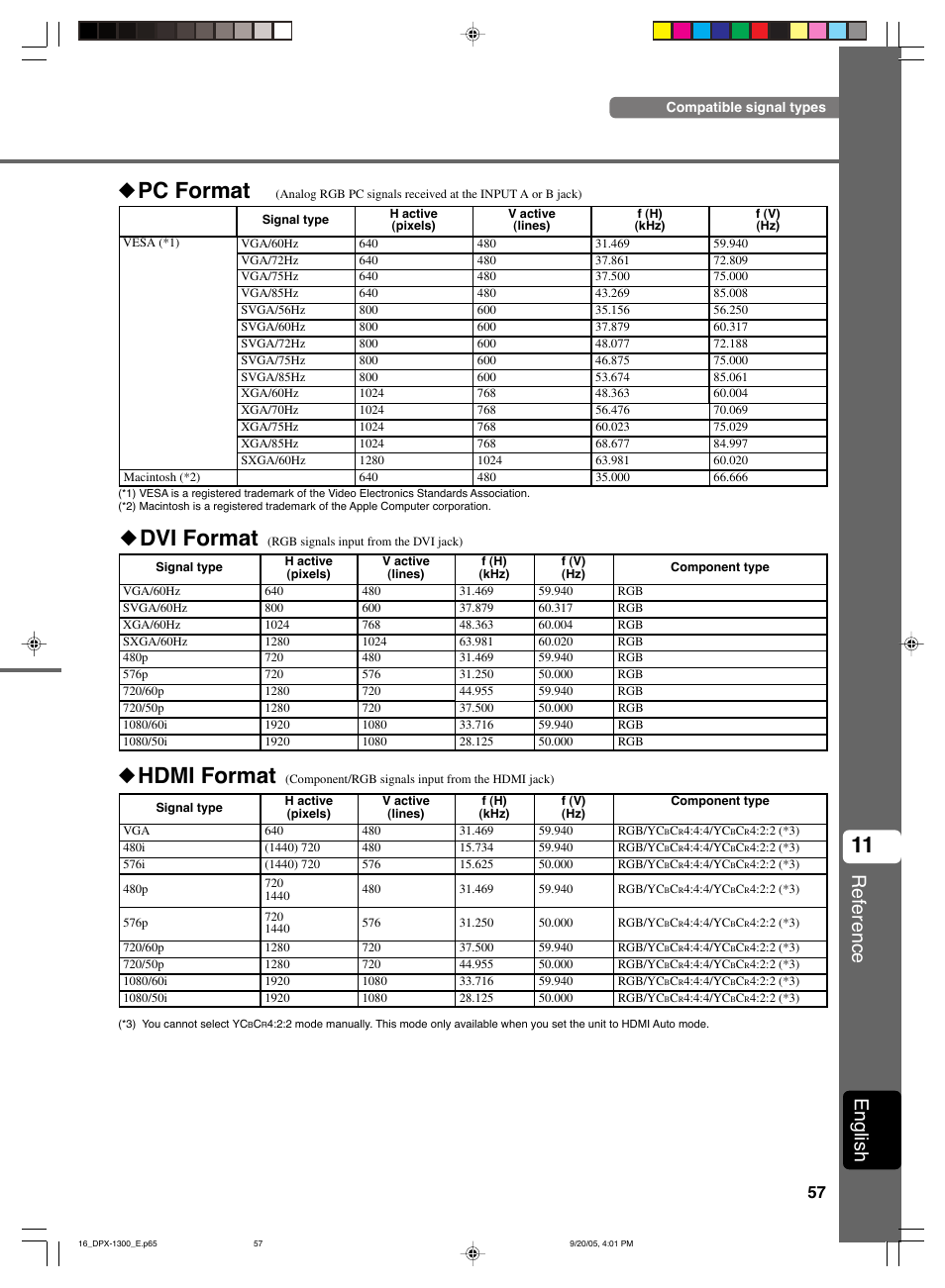 Dvi format, Pc format, Hdmi format | Reference, English | Yamaha DPX-1300 User Manual | Page 61 / 70