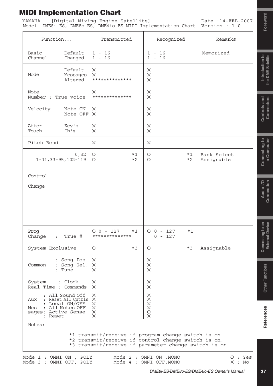 Midi implementation chart | Yamaha DME8o-ES User Manual | Page 37 / 48