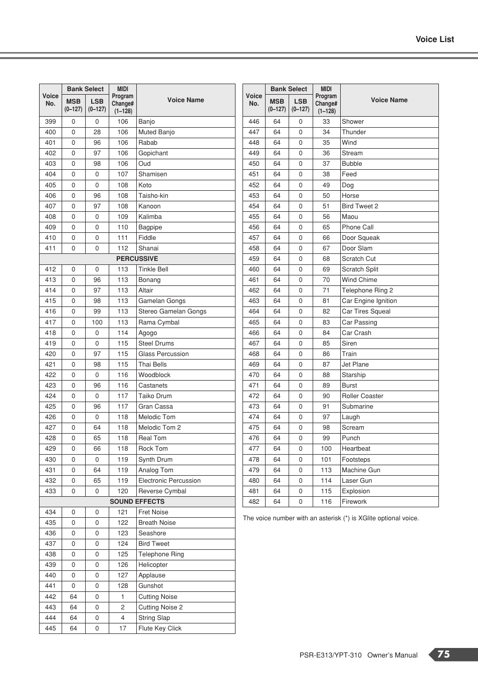 Voice list | Yamaha YPT-310 User Manual | Page 75 / 90