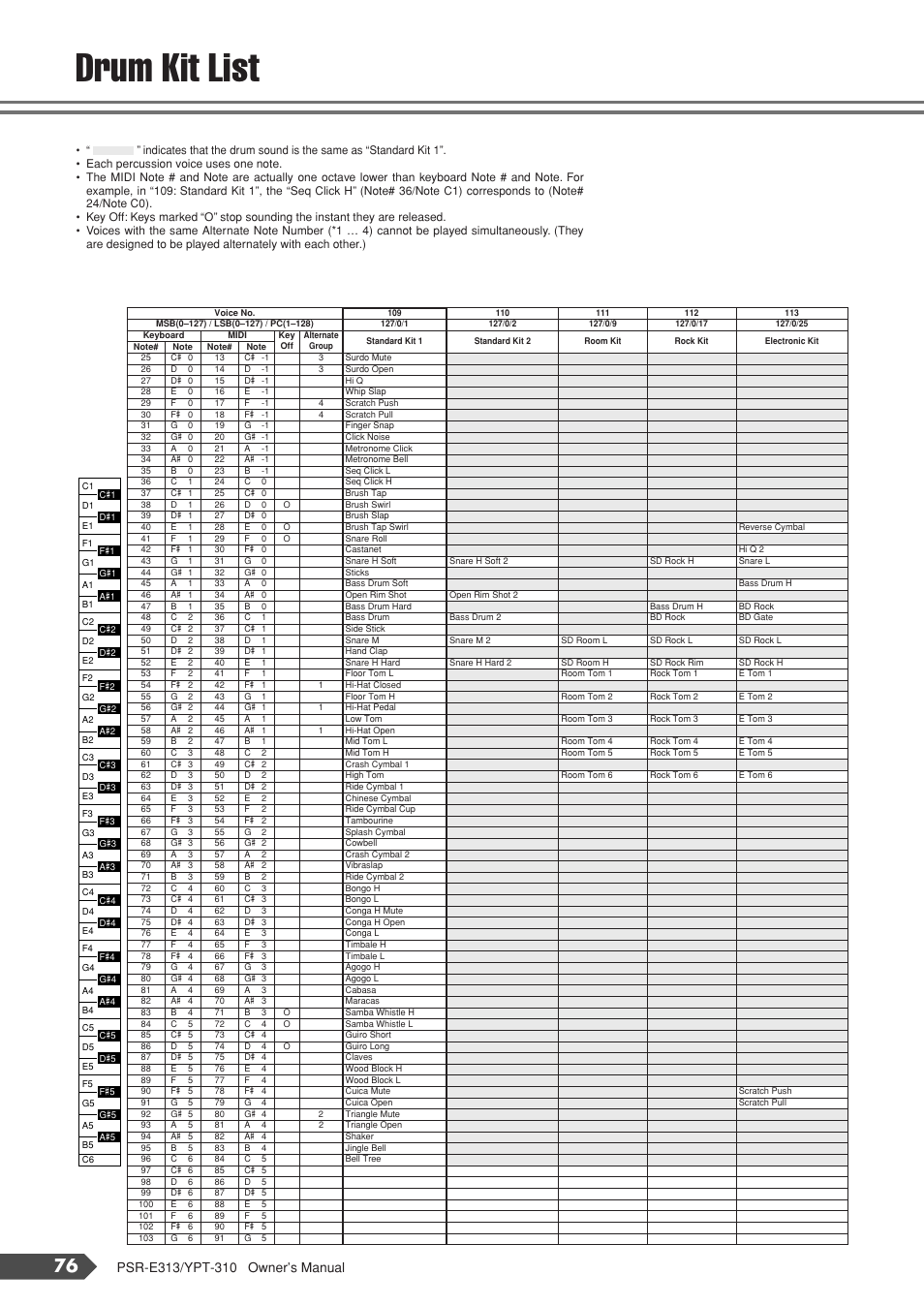 Drum kit list | Yamaha YPT-310 User Manual | Page 76 / 90