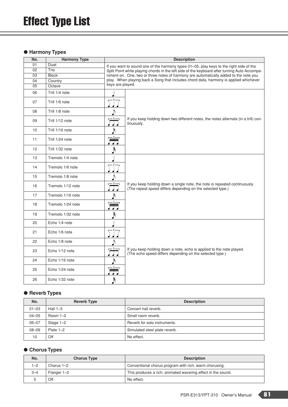 Effect type list, Harmony types ● reverb types ● chorus types | Yamaha YPT-310 User Manual | Page 81 / 90