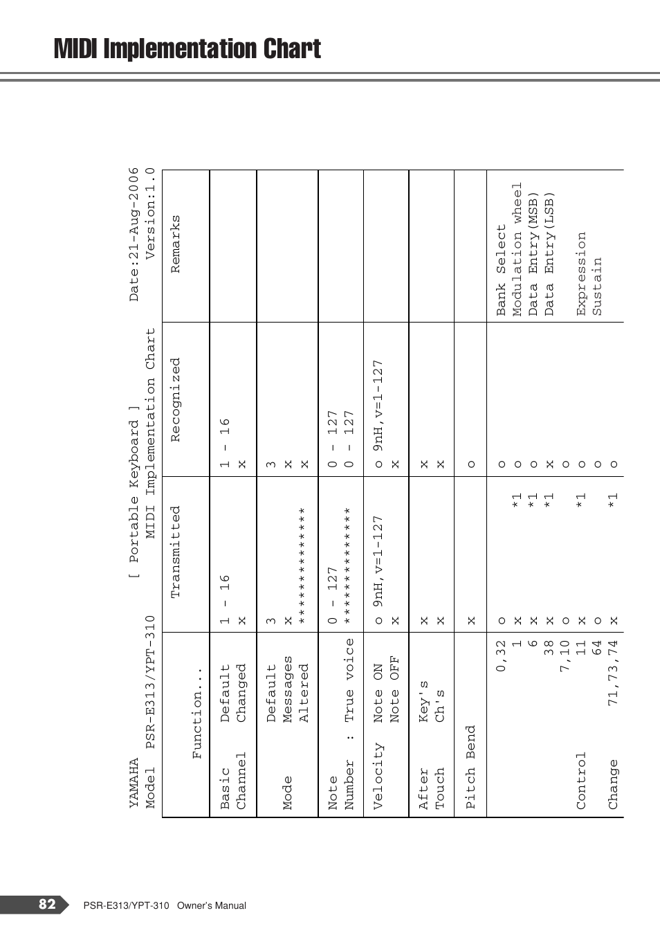 Midi implementation chart | Yamaha YPT-310 User Manual | Page 82 / 90