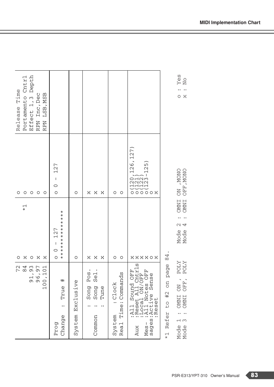 Yamaha YPT-310 User Manual | Page 83 / 90