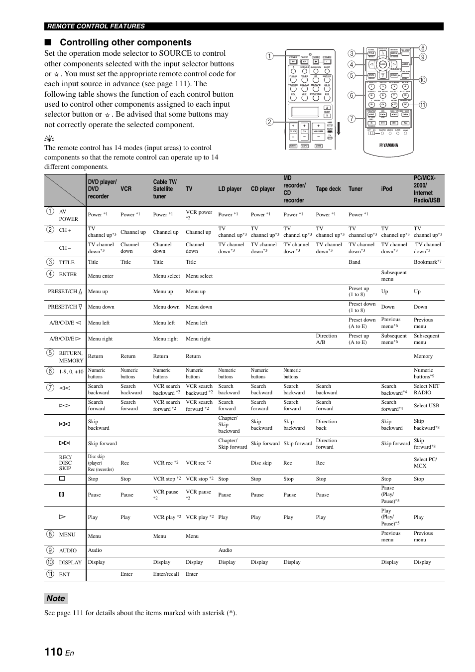 Controlling other, Controlling other components | Yamaha RX-V2700 User Manual | Page 112 / 164