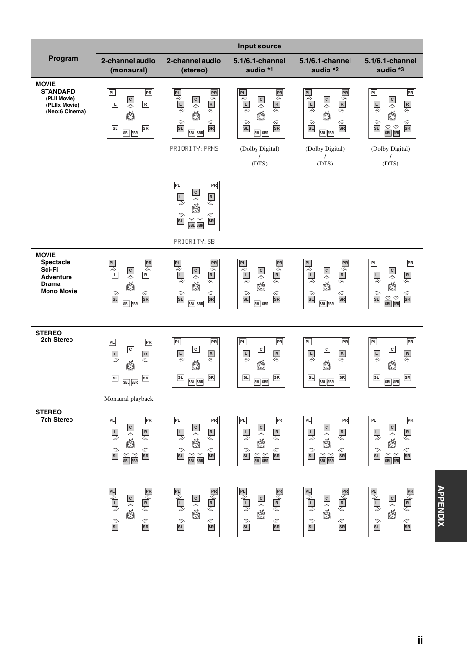 Appe ndix, 1/6.1-channel audio | Yamaha RX-V2700 User Manual | Page 151 / 164