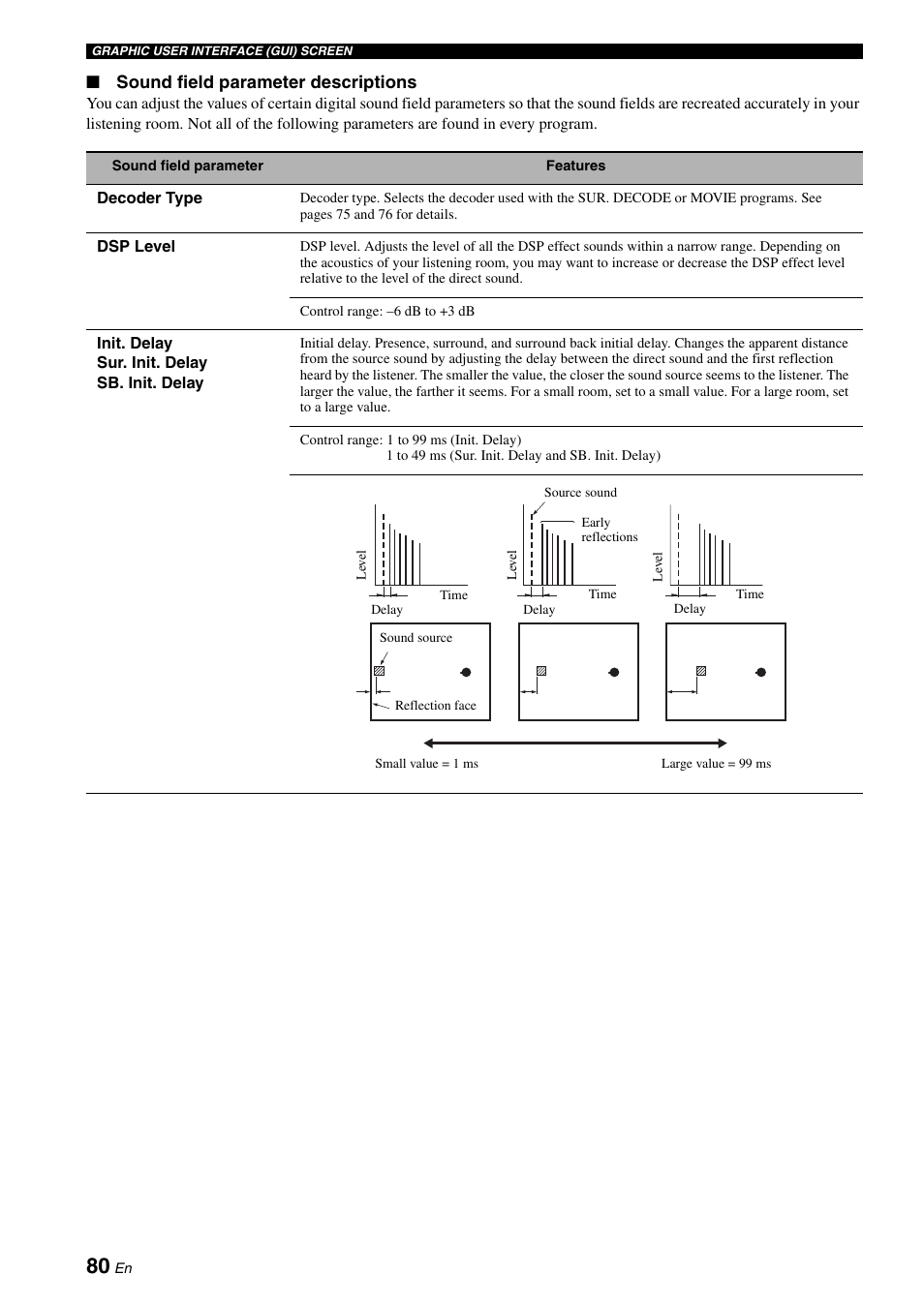 Sound field parameter descriptions | Yamaha RX-V2700 User Manual | Page 82 / 164