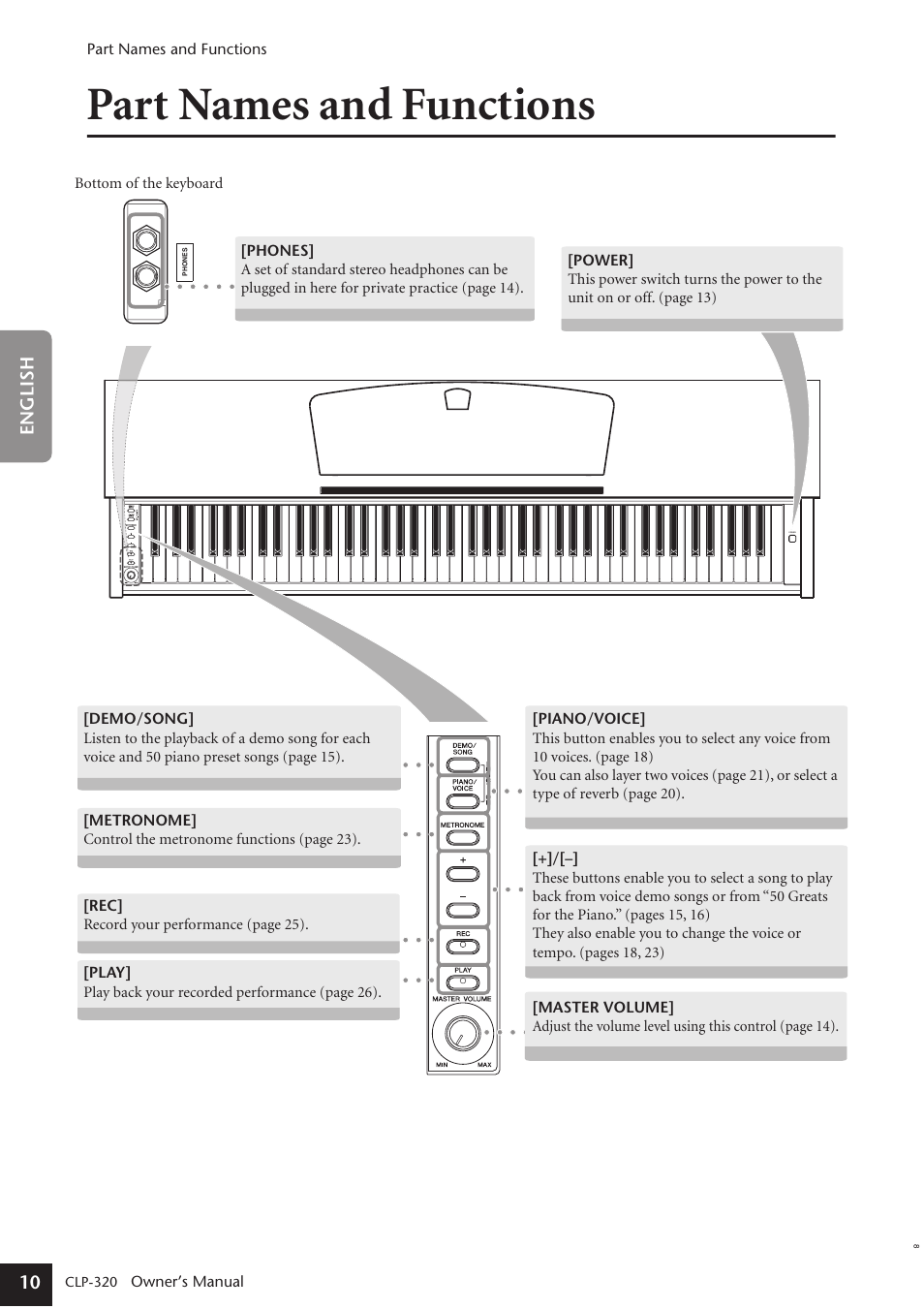 Part names and functions | Yamaha Clavinova CLP-320 User Manual | Page 10 / 44