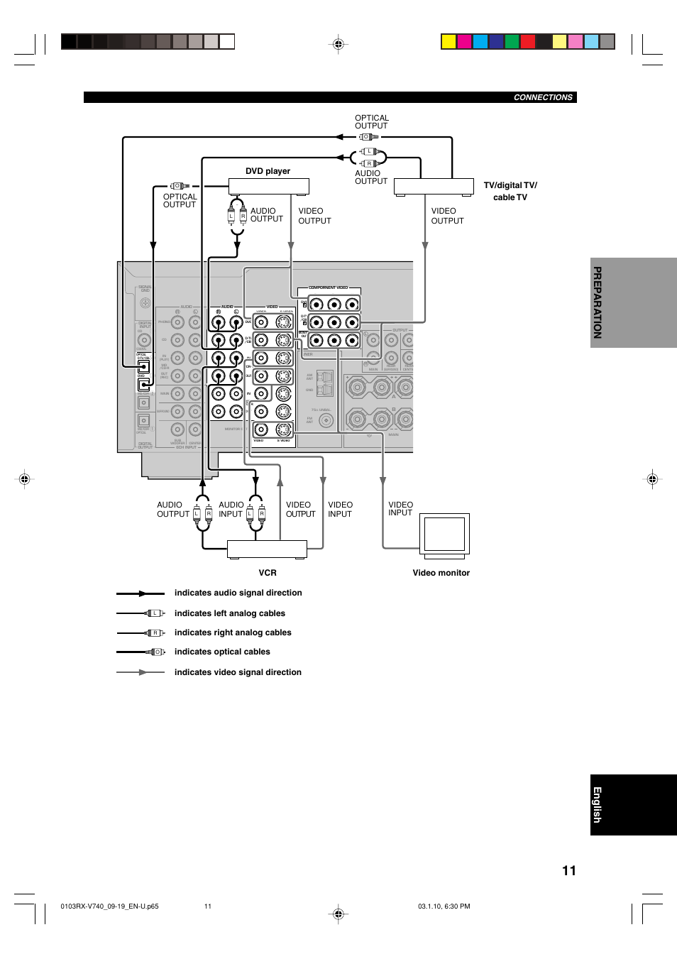 English prep ara tion, Audio output audio input, Video input video output | Optical output audio output, Video output, Video input, Connections | Yamaha RX-V740 User Manual | Page 15 / 71