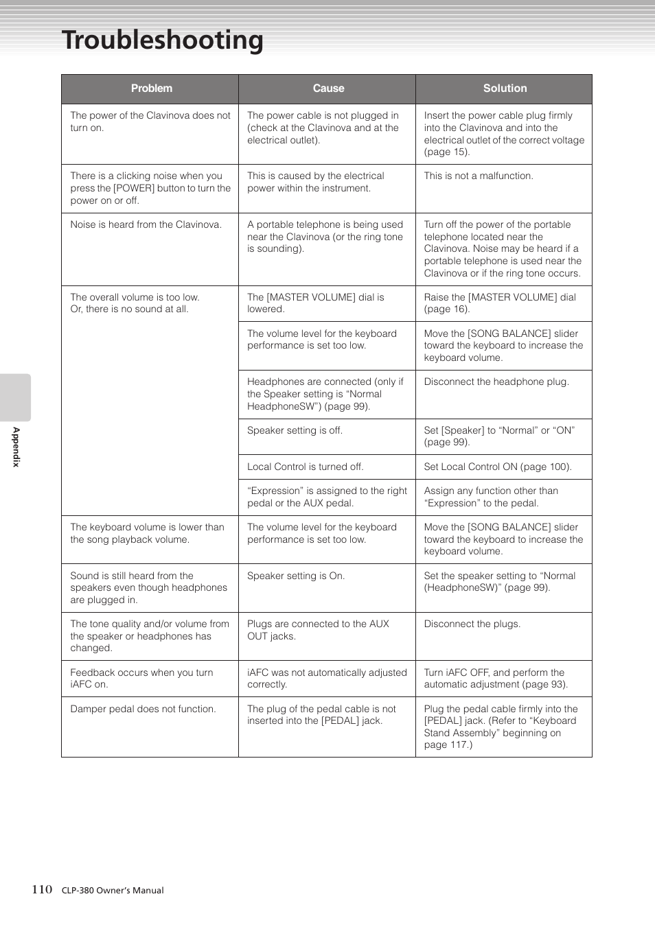 Appendix, Troubleshooting | Yamaha CLAVINOVA C L P - 3 8 0 User Manual | Page 110 / 136