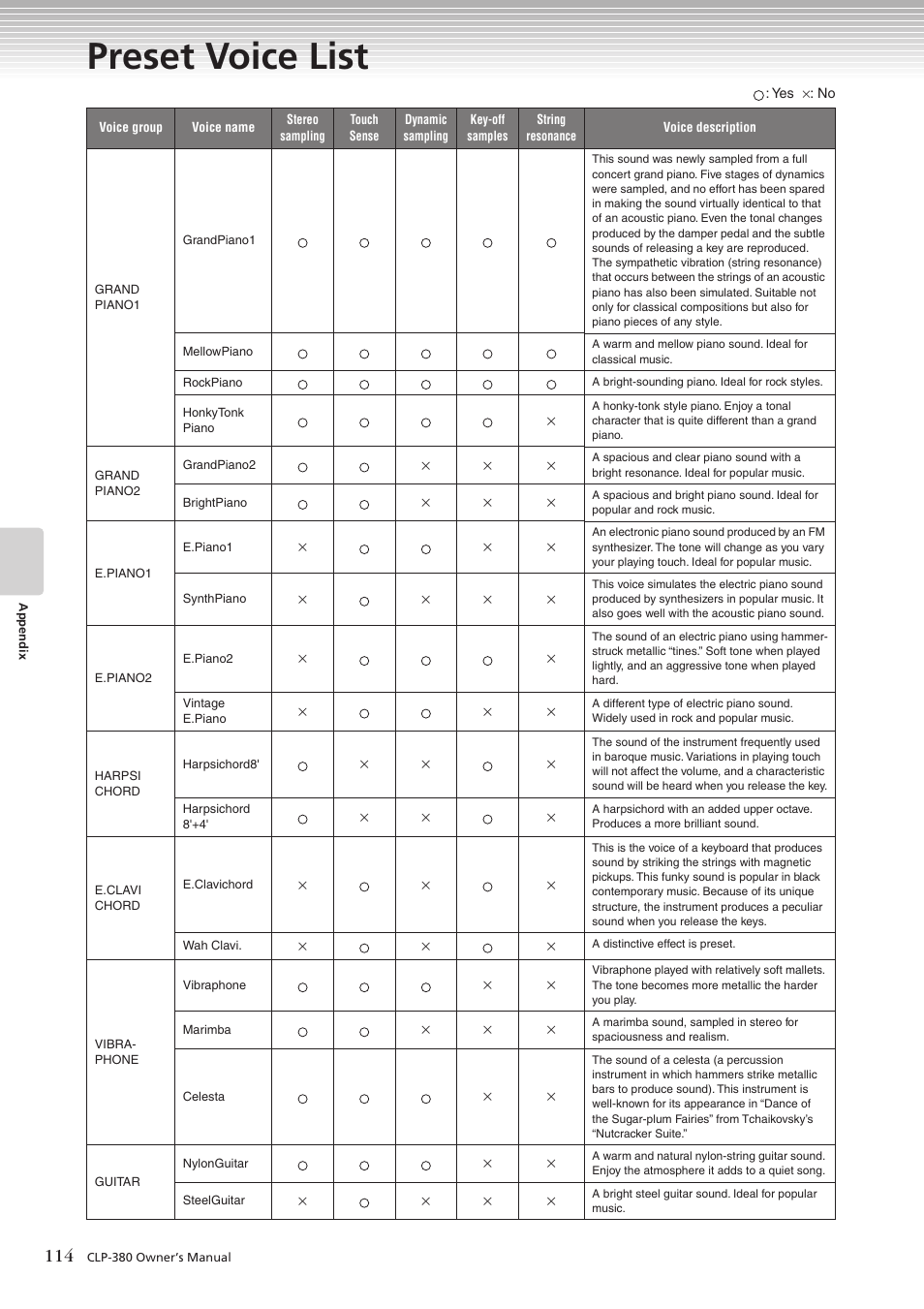 Preset voice list | Yamaha CLAVINOVA C L P - 3 8 0 User Manual | Page 114 / 136