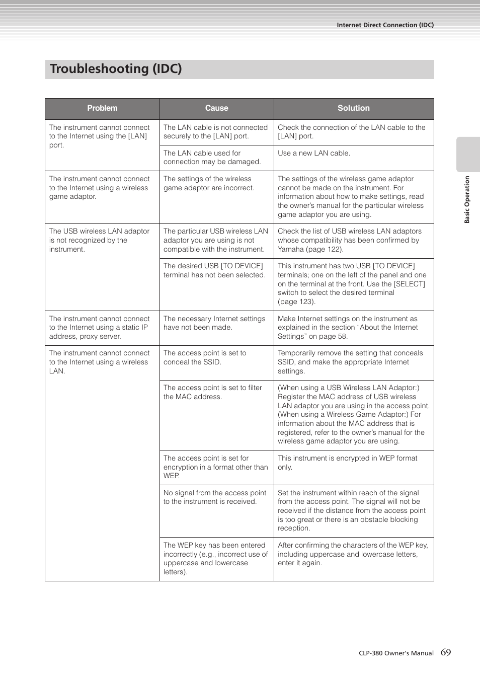 Troubleshooting (idc) | Yamaha CLAVINOVA C L P - 3 8 0 User Manual | Page 69 / 136