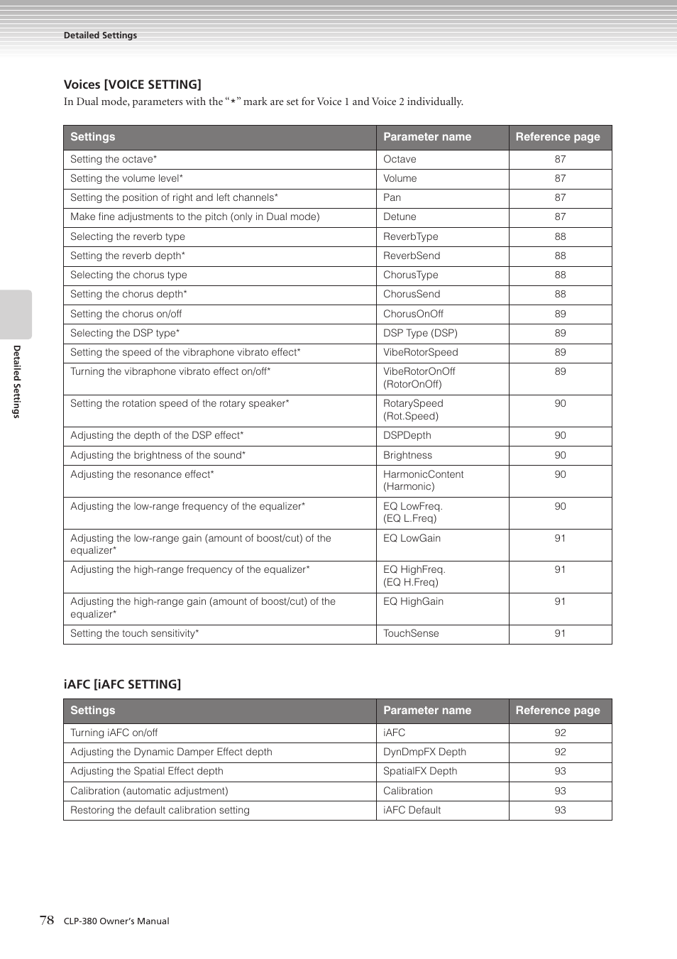Yamaha CLAVINOVA C L P - 3 8 0 User Manual | Page 78 / 136