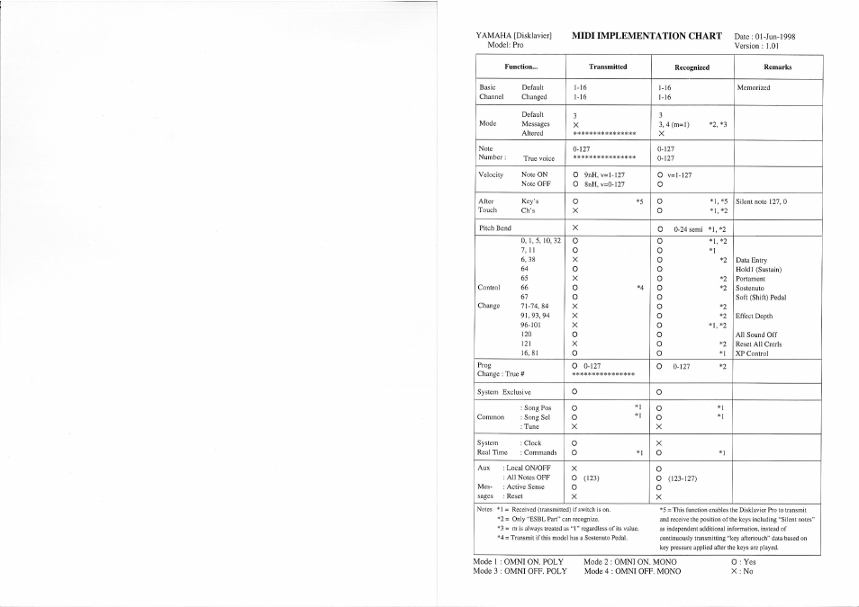 Midi implementation chart | Yamaha Disklavier PRO Series User Manual | Page 13 / 14