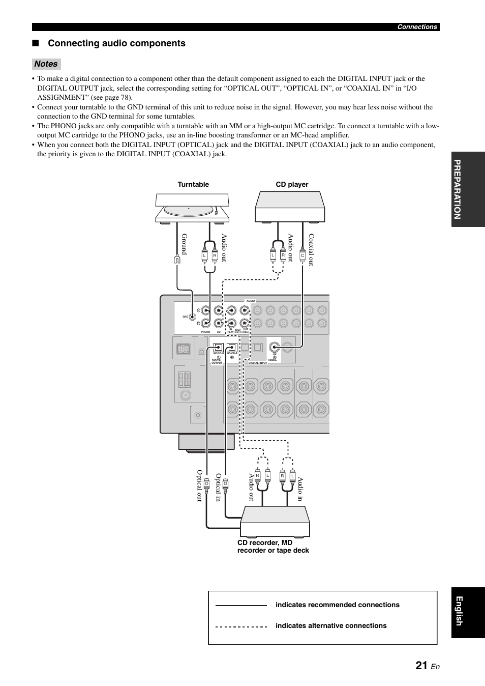 P. 21, Connecting audio components, Pre p ara t ion english | Yamaha HTR-6060 User Manual | Page 25 / 127