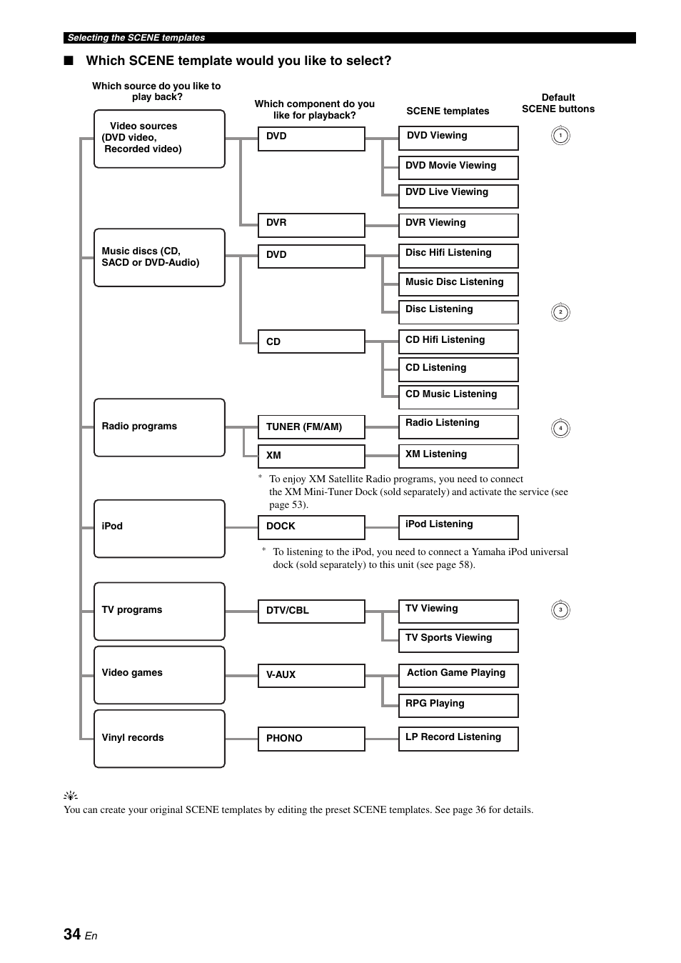 Which scene template would you like to select | Yamaha HTR-6060 User Manual | Page 38 / 127