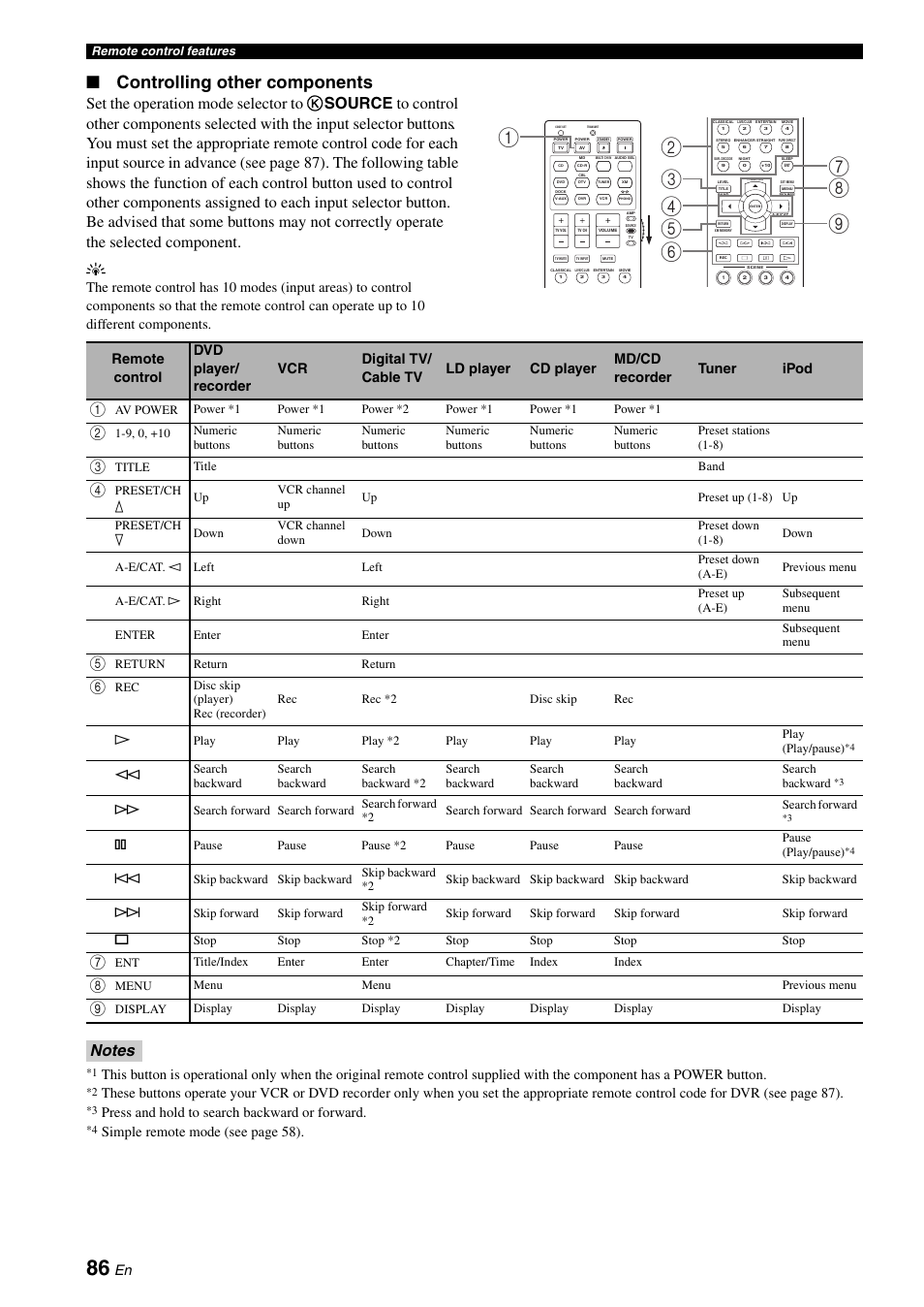 Controlling other, Controlling other components, Press and hold to search backward or forward | Simple remote mo de (see page 58) | Yamaha HTR-6060 User Manual | Page 90 / 127