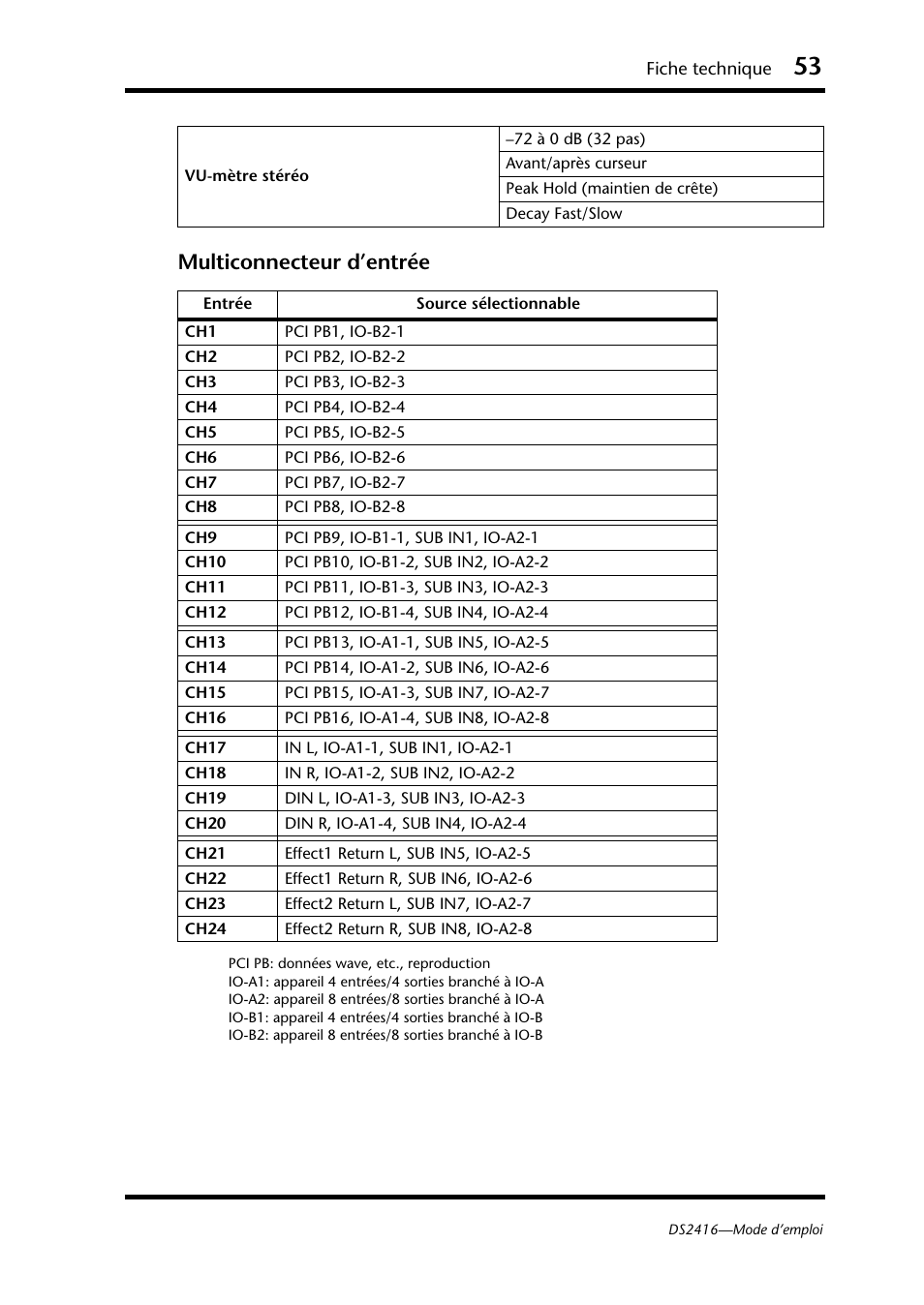 Multiconnecteur d’entrée | Yamaha DS2416 User Manual | Page 54 / 161