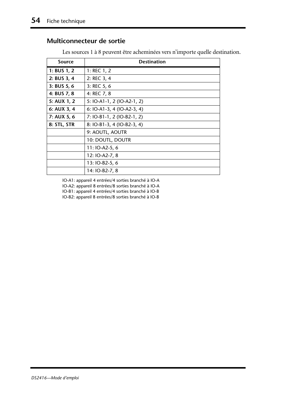 Multiconnecteur de sortie | Yamaha DS2416 User Manual | Page 55 / 161