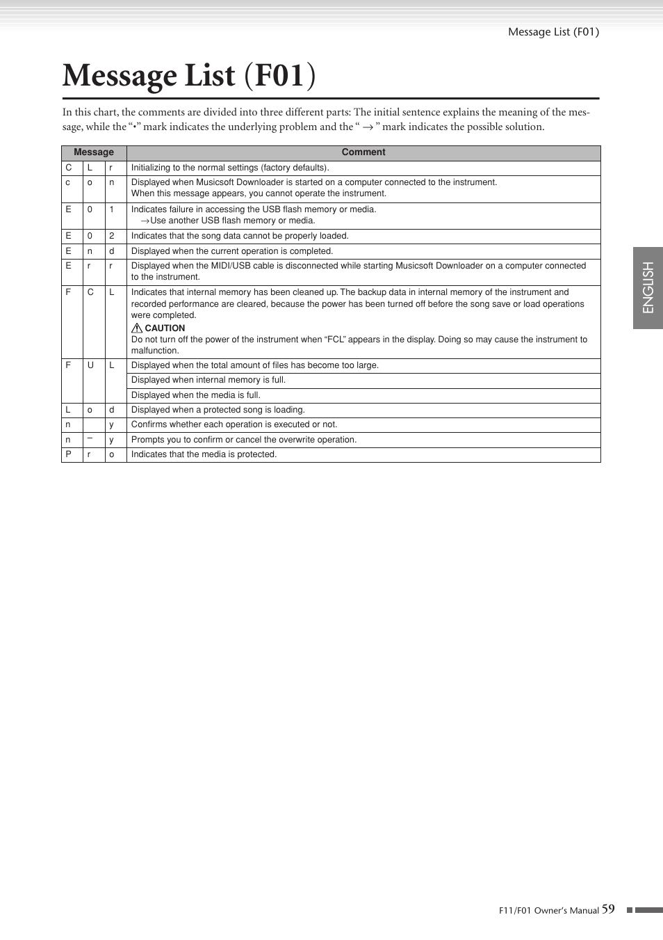 Message list (f01), Message list ( f01 ), English | Yamaha F10 User Manual | Page 59 / 78