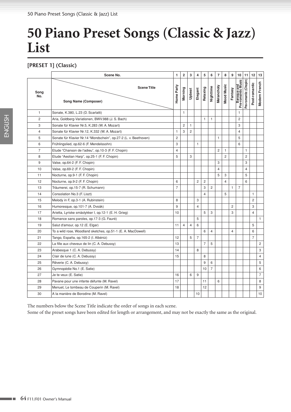 50 piano preset songs (classic & jazz) list, 50 piano preset songs (classic & jazz), List | 64 english, Preset 1] (classic) | Yamaha F10 User Manual | Page 64 / 78