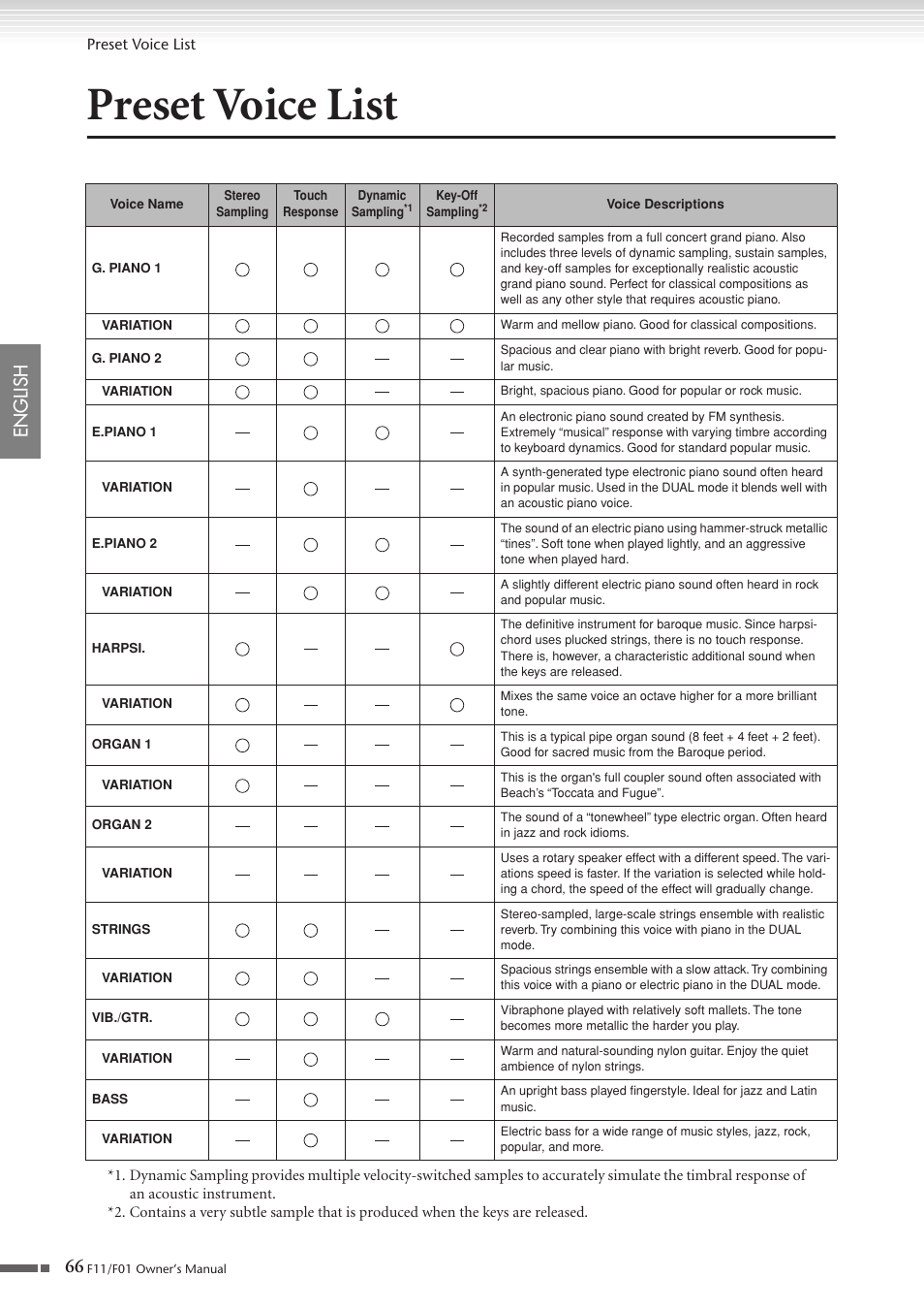 Preset voice list, 66 english | Yamaha F10 User Manual | Page 66 / 78