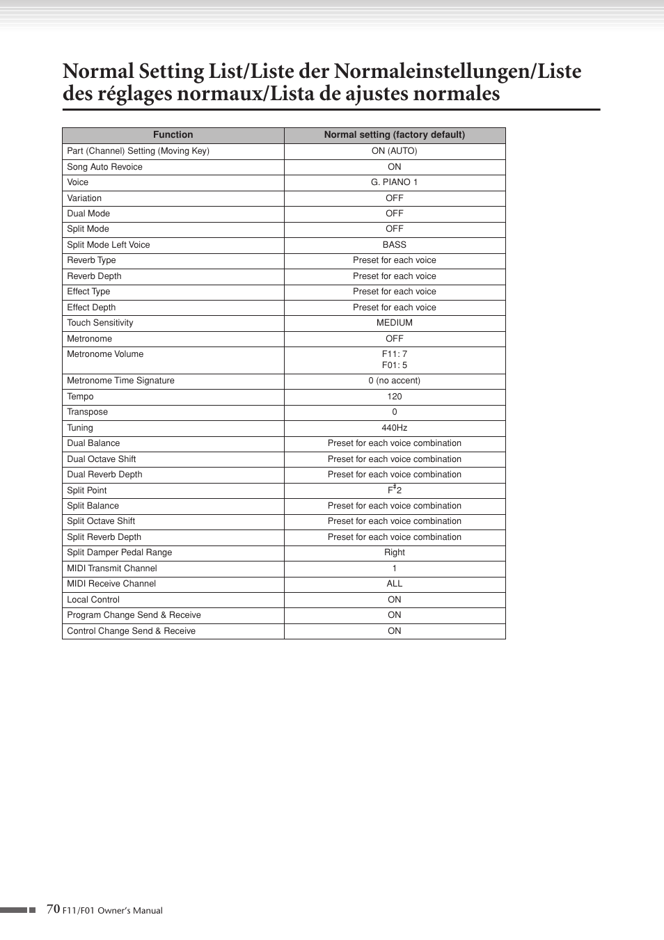 Normal setting list | Yamaha F10 User Manual | Page 70 / 78