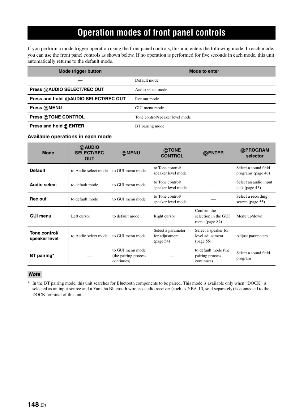 Operation modes of front panel controls | Yamaha RX-Z7 User Manual | Page 148 / 178