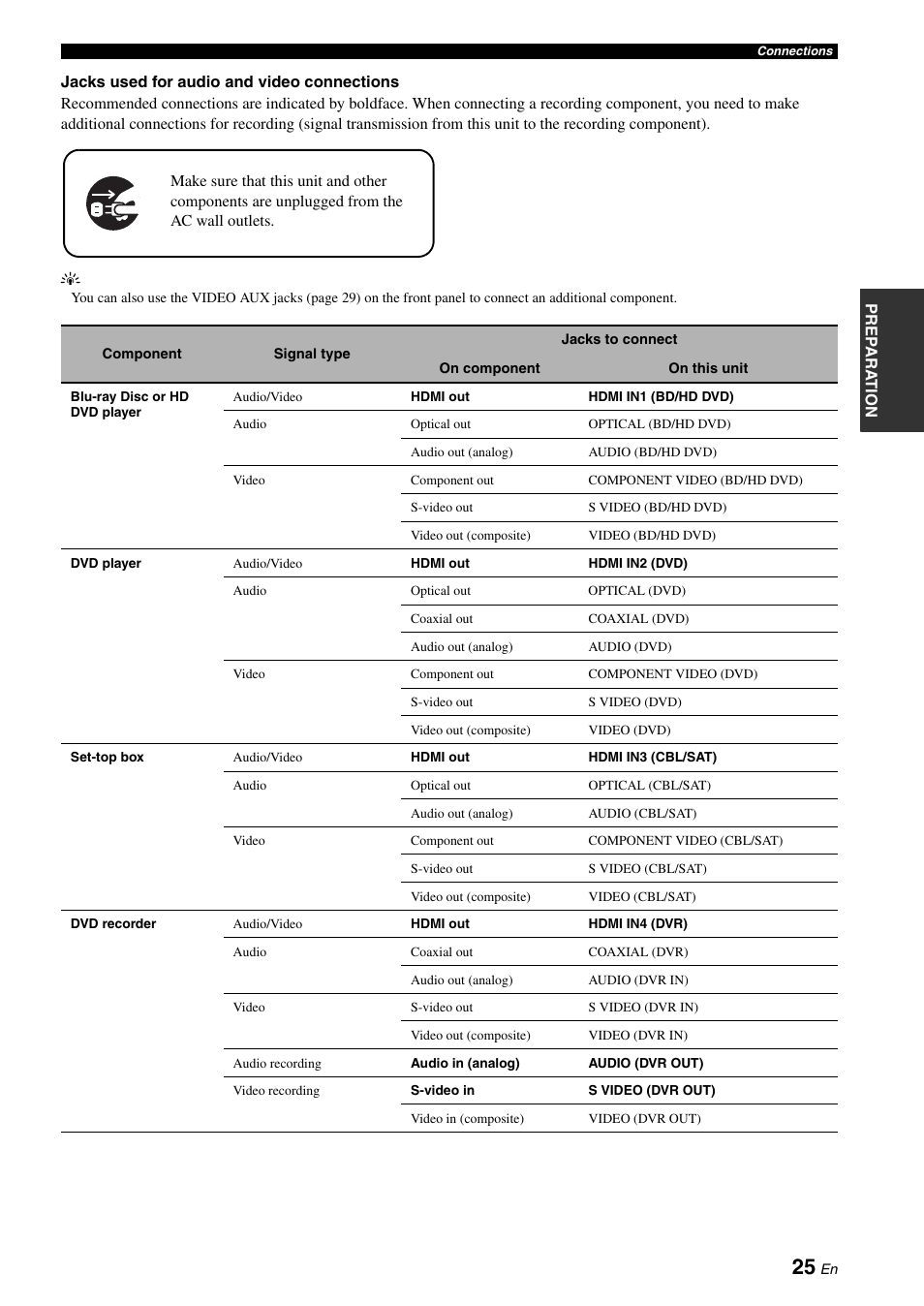 Yamaha RX-Z7 User Manual | Page 25 / 178