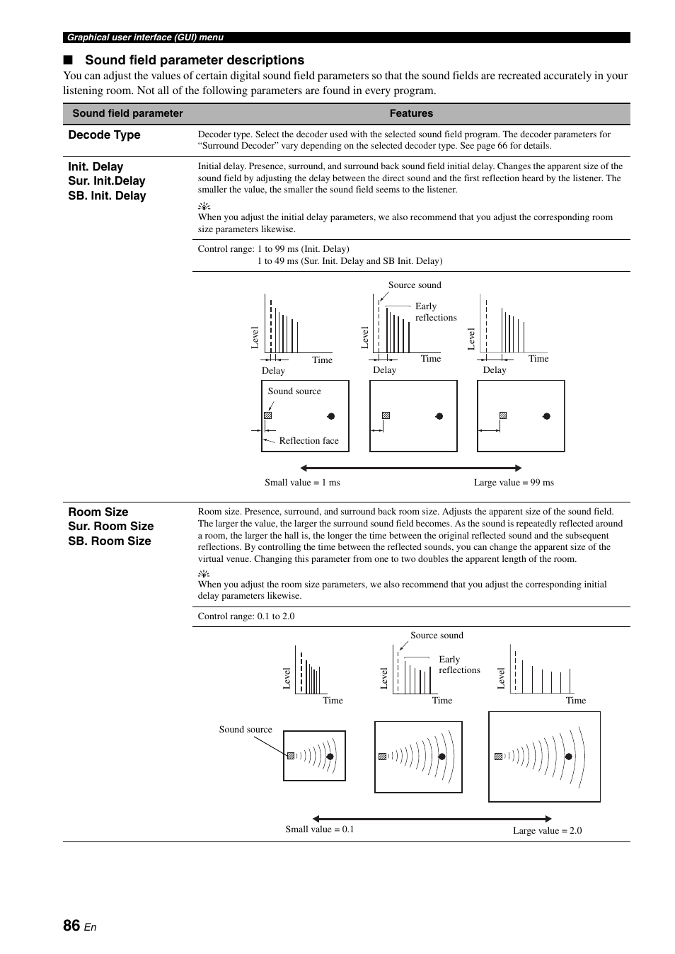 Sound field parameter descriptions | Yamaha RX-Z7 User Manual | Page 86 / 178