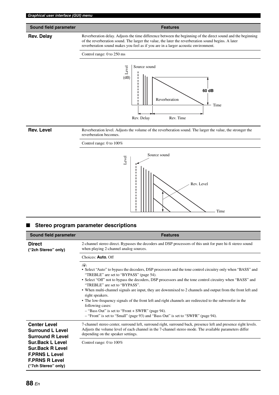 Stereo program parameter descriptions | Yamaha RX-Z7 User Manual | Page 88 / 178