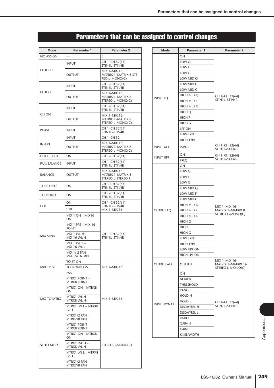 Parameters that can be assigned to control changes, Parameters that can be assigned, To control changes | Yamaha WH39070 User Manual | Page 249 / 290