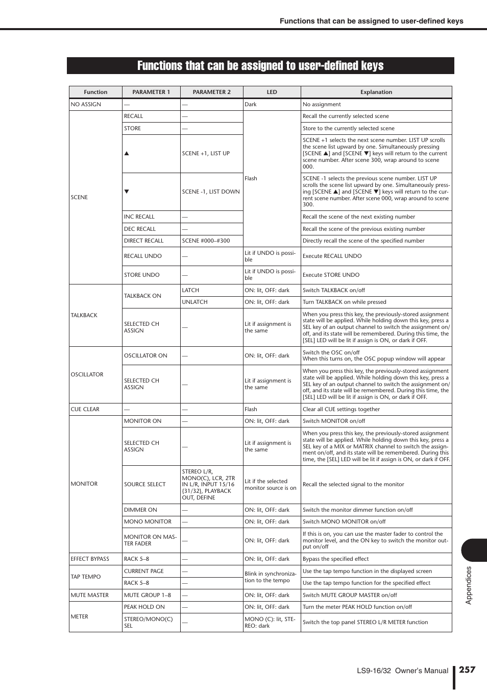 Functions that can be assigned, To user-defined keys | Yamaha WH39070 User Manual | Page 257 / 290