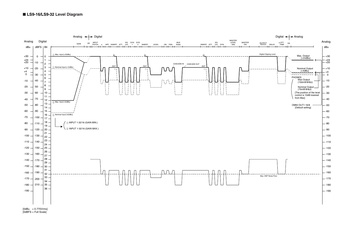 Level diagram | Yamaha WH39070 User Manual | Page 288 / 290