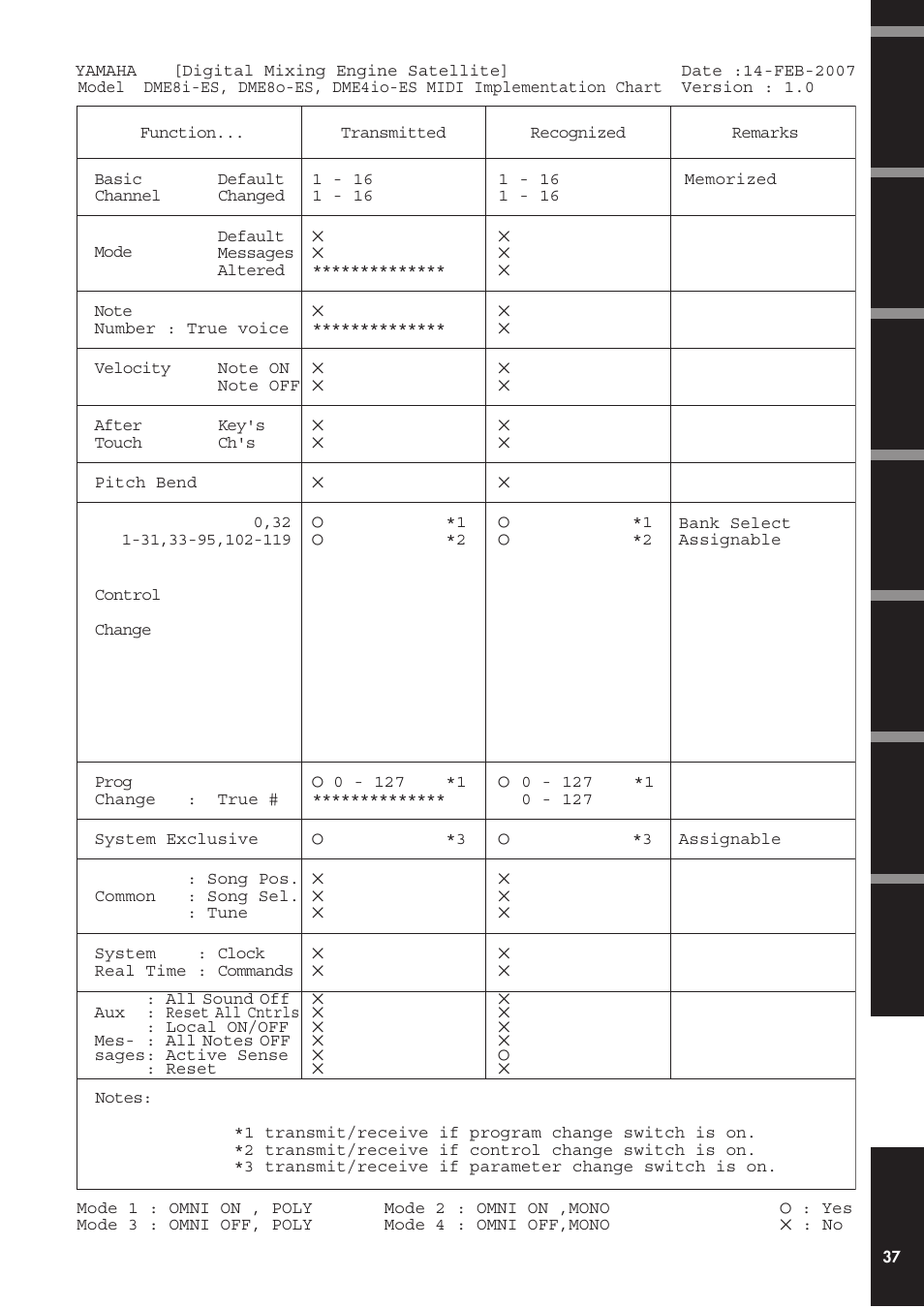Midi implementation chart | Yamaha DME4io-ES User Manual | Page 37 / 48